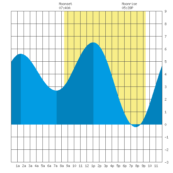 Lenard Harbor tide chart for Sunday, March 29, 2026