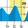 Lenard Harbor tide chart for Sunday, March 29, 2026
