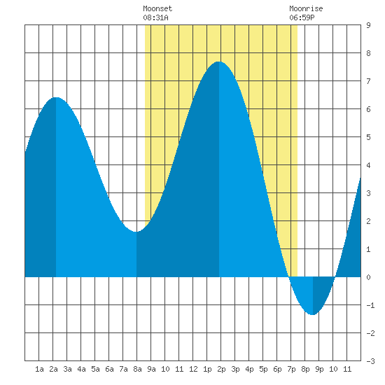 Lenard Harbor tide chart for Monday, March 2, 2026