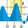 Lenard Harbor tide chart for Monday, March 2, 2026