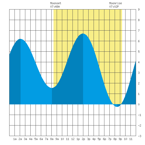 Lenard Harbor tide chart for Monday, March 30, 2026