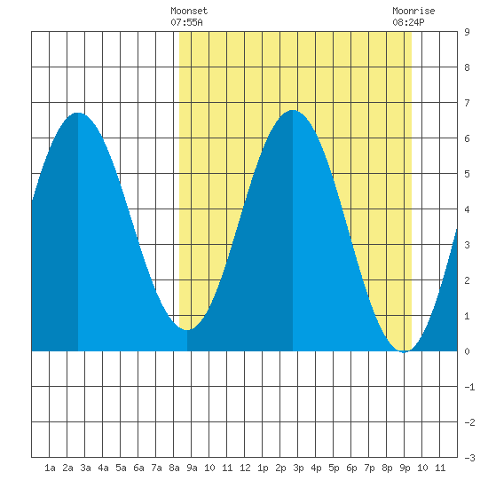 Lenard Harbor tide chart for Tuesday, March 31, 2026