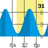 Lenard Harbor tide chart for Tuesday, March 31, 2026