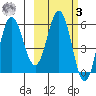 Lenard Harbor tide chart for Tuesday, March 3, 2026