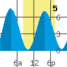 Lenard Harbor tide chart for Thursday, March 5, 2026