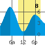 Lenard Harbor tide chart for Sunday, March 8, 2026