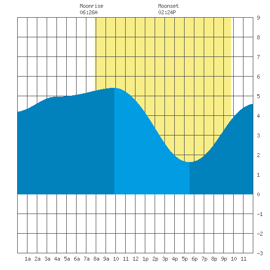 Lenard Harbor tide chart for Saturday, April 11, 2026