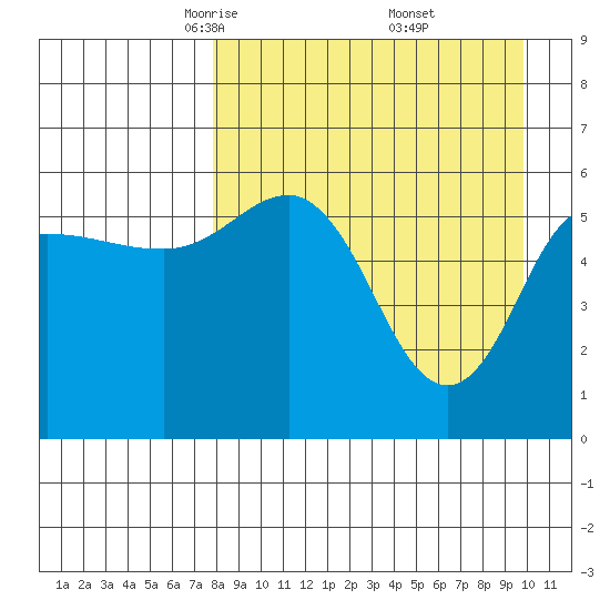 Lenard Harbor tide chart for Sunday, April 12, 2026