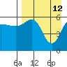Lenard Harbor tide chart for Sunday, April 12, 2026