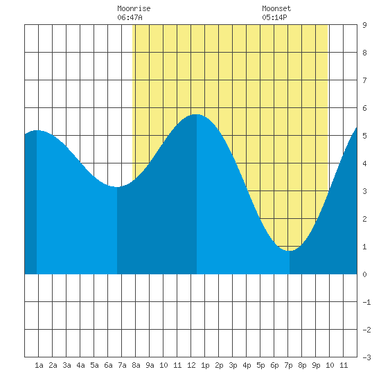 Lenard Harbor tide chart for Monday, April 13, 2026