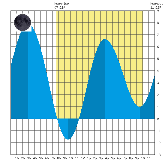 Lenard Harbor tide chart for Friday, April 17, 2026