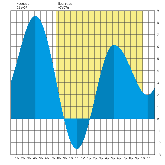 Lenard Harbor tide chart for Sunday, April 19, 2026