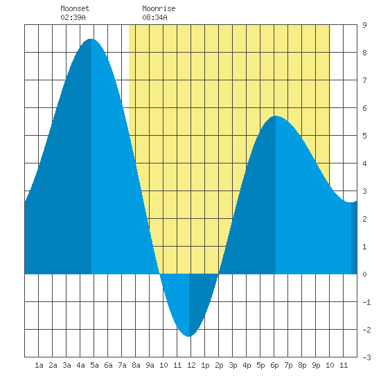Lenard Harbor tide chart for Monday, April 20, 2026