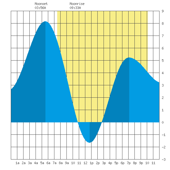 Lenard Harbor tide chart for Tuesday, April 21, 2026
