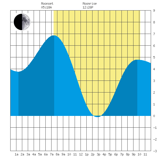 Lenard Harbor tide chart for Thursday, April 23, 2026
