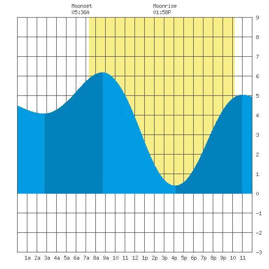 Lenard Harbor tide chart for Friday, April 24, 2026