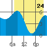 Lenard Harbor tide chart for Friday, April 24, 2026