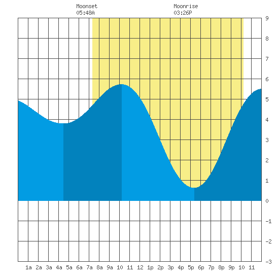 Lenard Harbor tide chart for Saturday, April 25, 2026