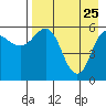Lenard Harbor tide chart for Saturday, April 25, 2026