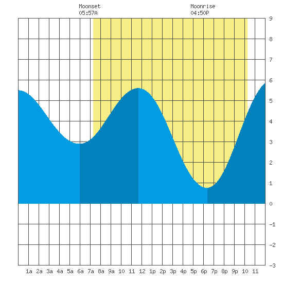 Lenard Harbor tide chart for Sunday, April 26, 2026