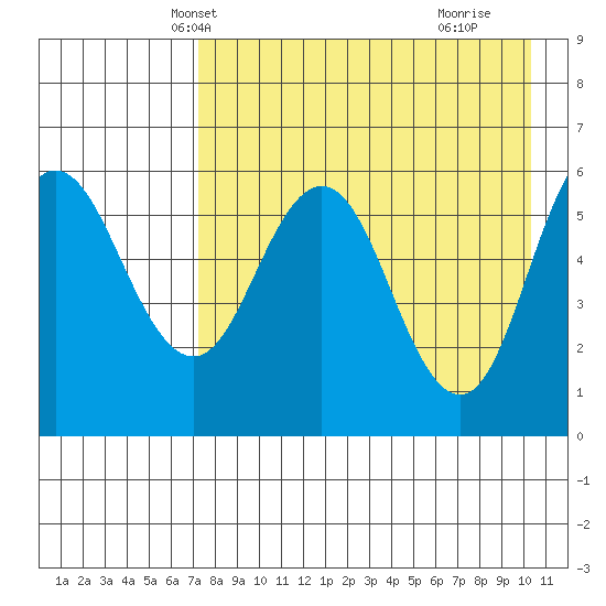Lenard Harbor tide chart for Monday, April 27, 2026