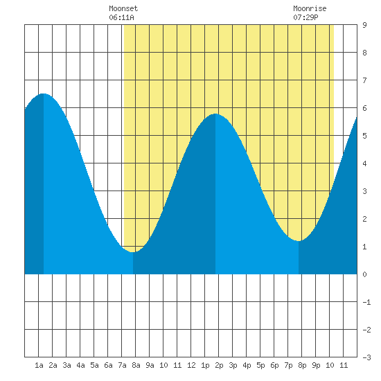Lenard Harbor tide chart for Tuesday, April 28, 2026