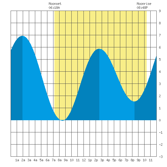 Lenard Harbor tide chart for Wednesday, April 29, 2026