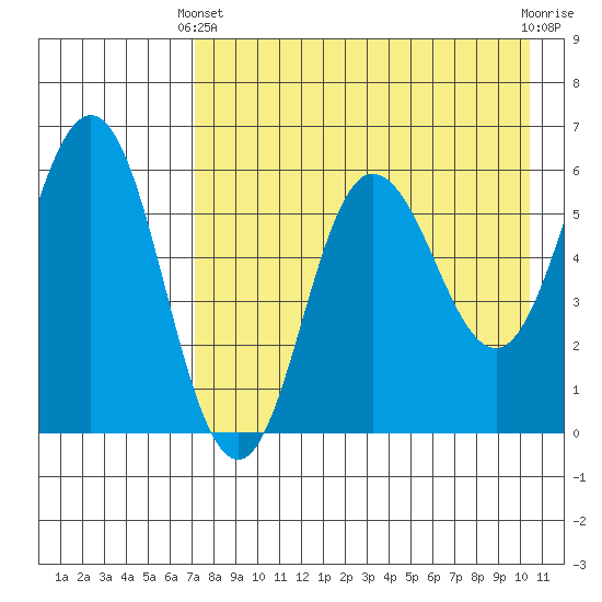 Lenard Harbor tide chart for Thursday, April 30, 2026