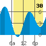 Lenard Harbor tide chart for Thursday, April 30, 2026