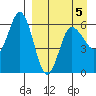 Lenard Harbor tide chart for Sunday, April 5, 2026