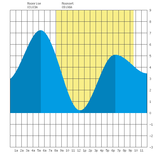 Lenard Harbor tide chart for Monday, April 6, 2026