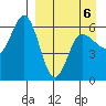 Lenard Harbor tide chart for Monday, April 6, 2026