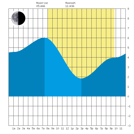 Lenard Harbor tide chart for Thursday, April 9, 2026