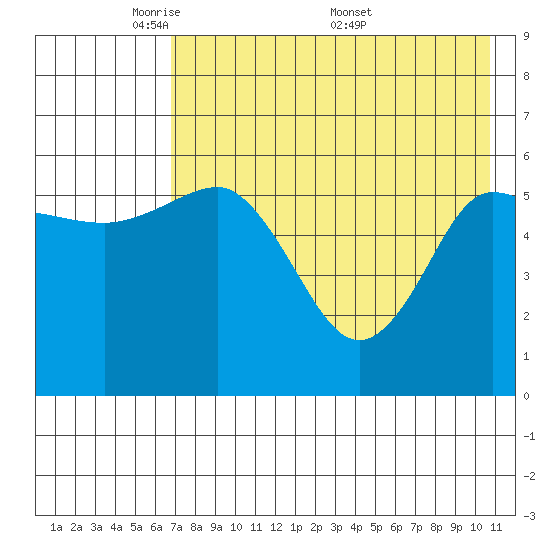 Lenard Harbor tide chart for Sunday, May 10, 2026