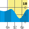 Lenard Harbor tide chart for Sunday, May 10, 2026
