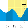 Lenard Harbor tide chart for Monday, May 11, 2026