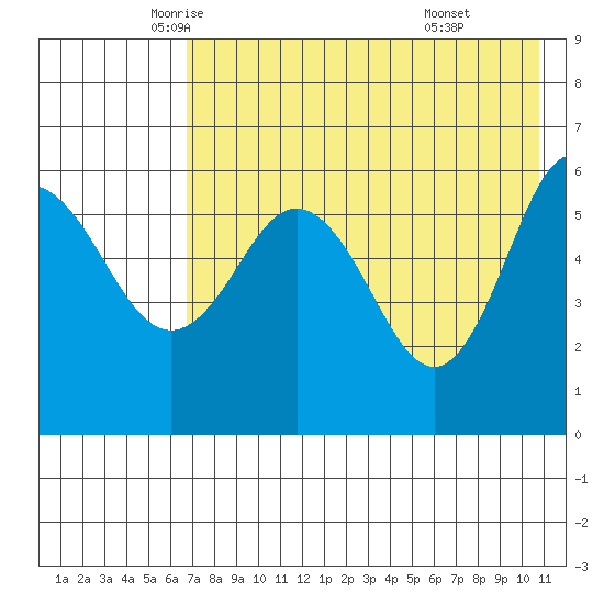 Lenard Harbor tide chart for Tuesday, May 12, 2026