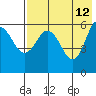 Lenard Harbor tide chart for Tuesday, May 12, 2026