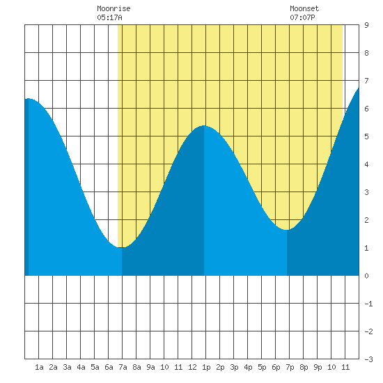 Lenard Harbor tide chart for Wednesday, May 13, 2026
