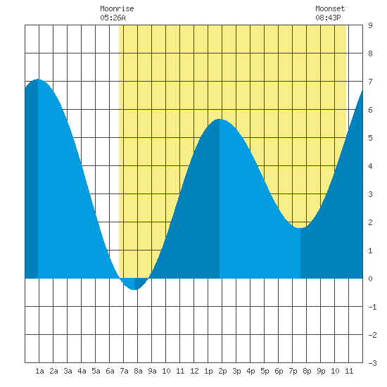 Lenard Harbor tide chart for Thursday, May 14, 2026