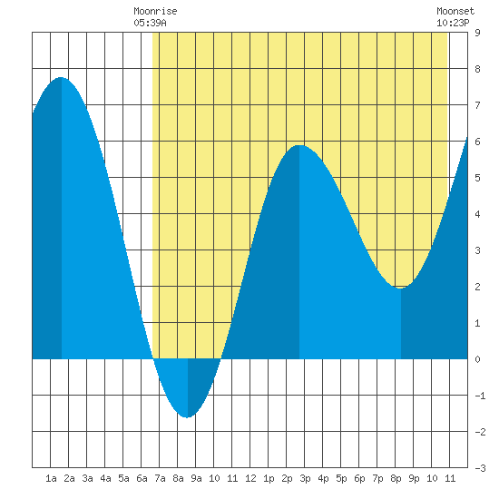 Lenard Harbor tide chart for Friday, May 15, 2026