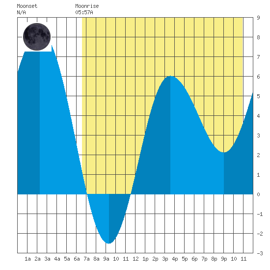 Lenard Harbor tide chart for Saturday, May 16, 2026