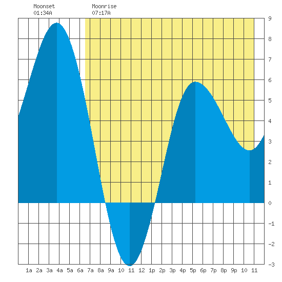Lenard Harbor tide chart for Monday, May 18, 2026