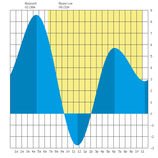 Lenard Harbor tide chart for Tuesday, May 19, 2026