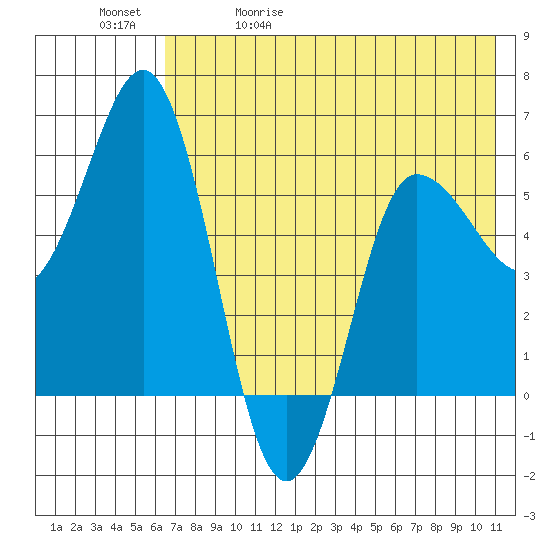 Lenard Harbor tide chart for Wednesday, May 20, 2026