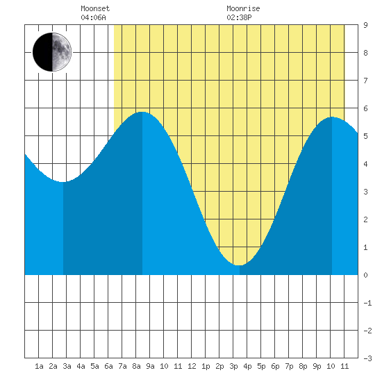 Lenard Harbor tide chart for Saturday, May 23, 2026