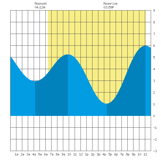 Lenard Harbor tide chart for Sunday, May 24, 2026