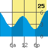 Lenard Harbor tide chart for Monday, May 25, 2026