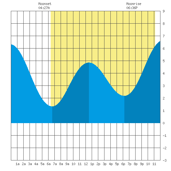 Lenard Harbor tide chart for Tuesday, May 26, 2026
