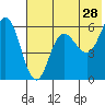 Lenard Harbor tide chart for Thursday, May 28, 2026